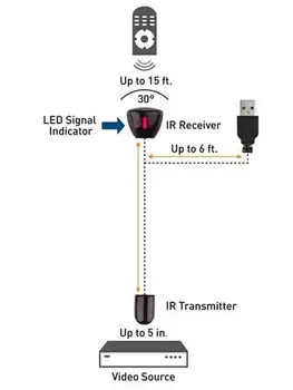 Adaptador USB de Infrarrojos IR Extensor de control Remoto de frecuencia 20-60KHZ suitableTransmitter se Aplica a Todos los Dispositivos de Control Remoto